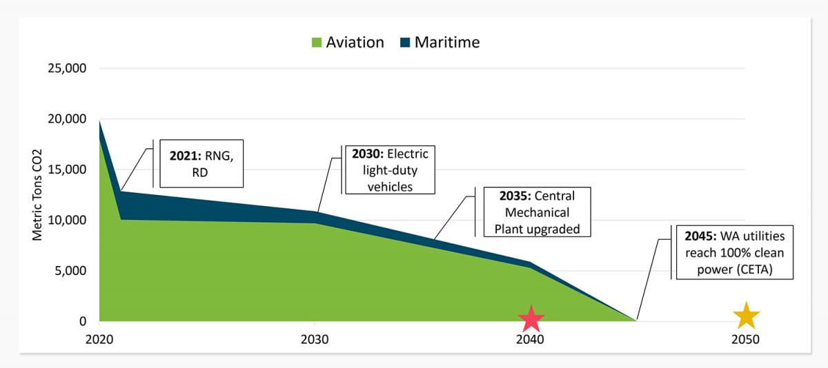 Scope 1&2 Emission Reduction Pathway for Aviation and Maritime 2020-2050