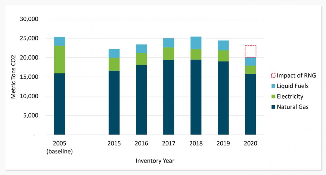 Port-wide Scope 1 and 2 Emissions by Source 2005-2020