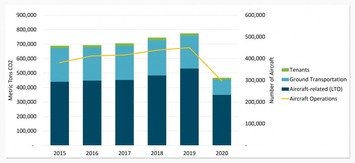 Scope 3 Emissions at SEA Airport 2015-2020