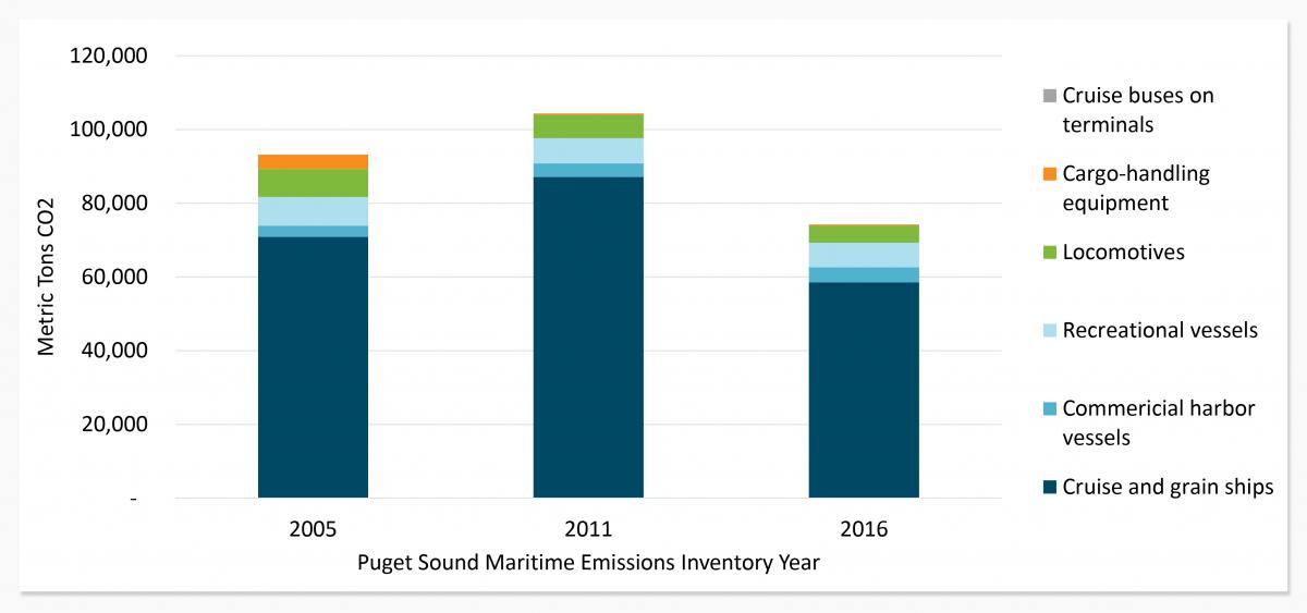 Scope 3 Maritime Emissions 2005-2016