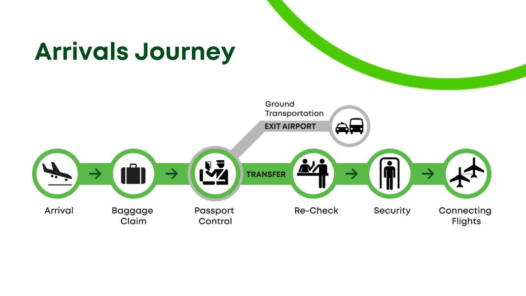 Arrivals Journey flowchart