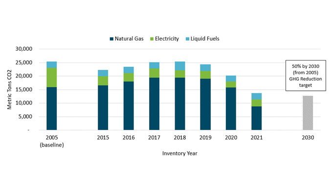 Bar Chart: Port wide Scope 1 and 2 greenhouse gas emissions by fuel type, 2005-2021.