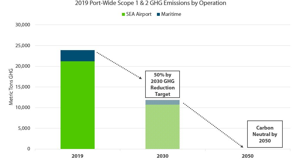 Graph of 2019 Port-Wide Scope 1 and 2 emissions and the targets for 2030 and 2050.