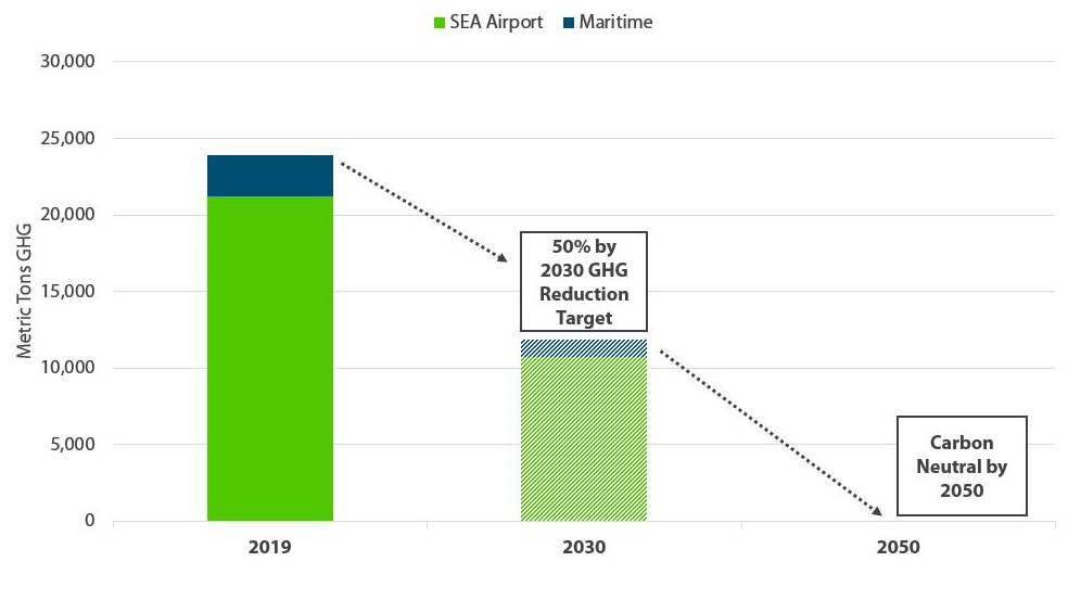 Bar chart of Port of Seattle GHG Emissions showing a reduction from approximately 24,000 metric tons in 2019, targeting a 50% reduction by 2030 and carbon neutrality by 2050.