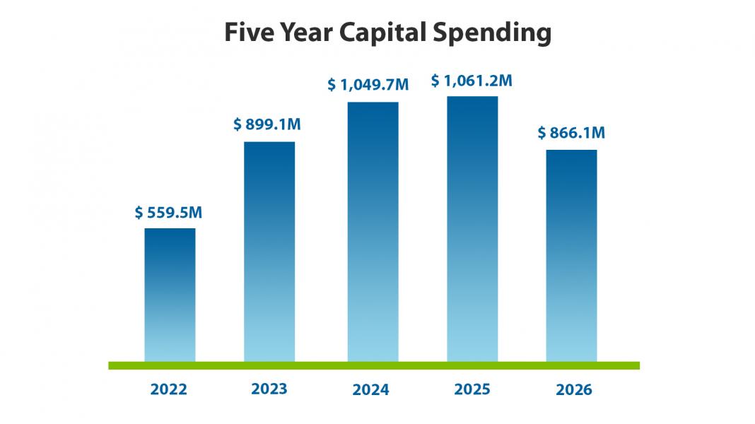 Bar Chart: Port of Seattle five-year capital spending, 2022-2026