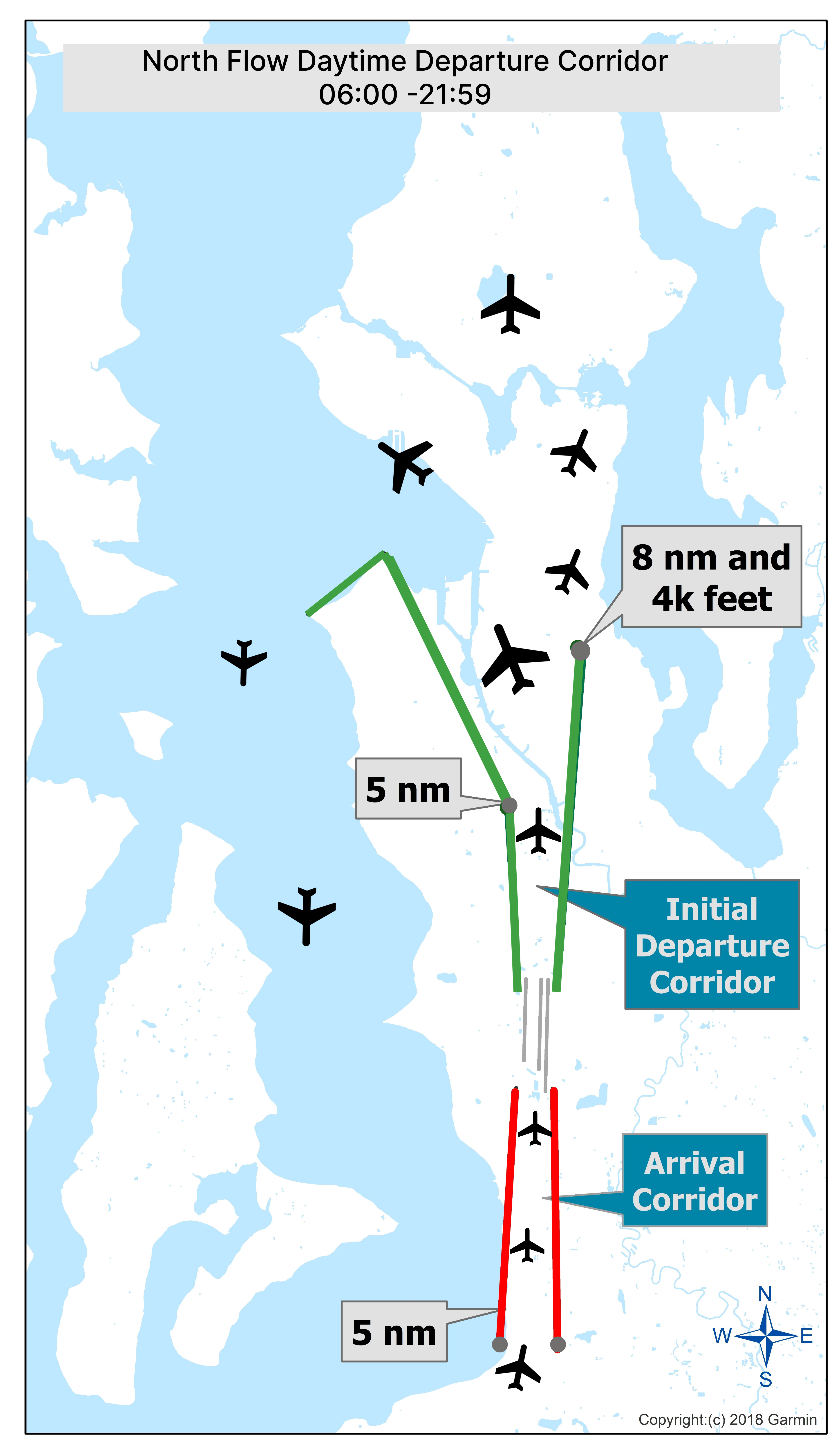 A map titled “North Flow Daytime Departure Corridor 06:00–21:59” showing aircraft flight paths over a coastal region with water and land areas. Multiple black airplane icons indicate example aircraft positions. Two green lines mark the initial northbound departure corridor, labeled “Initial Departure Corridor,” with callouts reading “5 nm” and “8 nm and 4k feet.” A red line marks the southbound arrival corridor, labeled “Arrival Corridor,” with another “5 nm” callout near the bottom. A compass rose indicating north, south, east, and west is in the lower right corner. The map is credited to Garmin (2018).