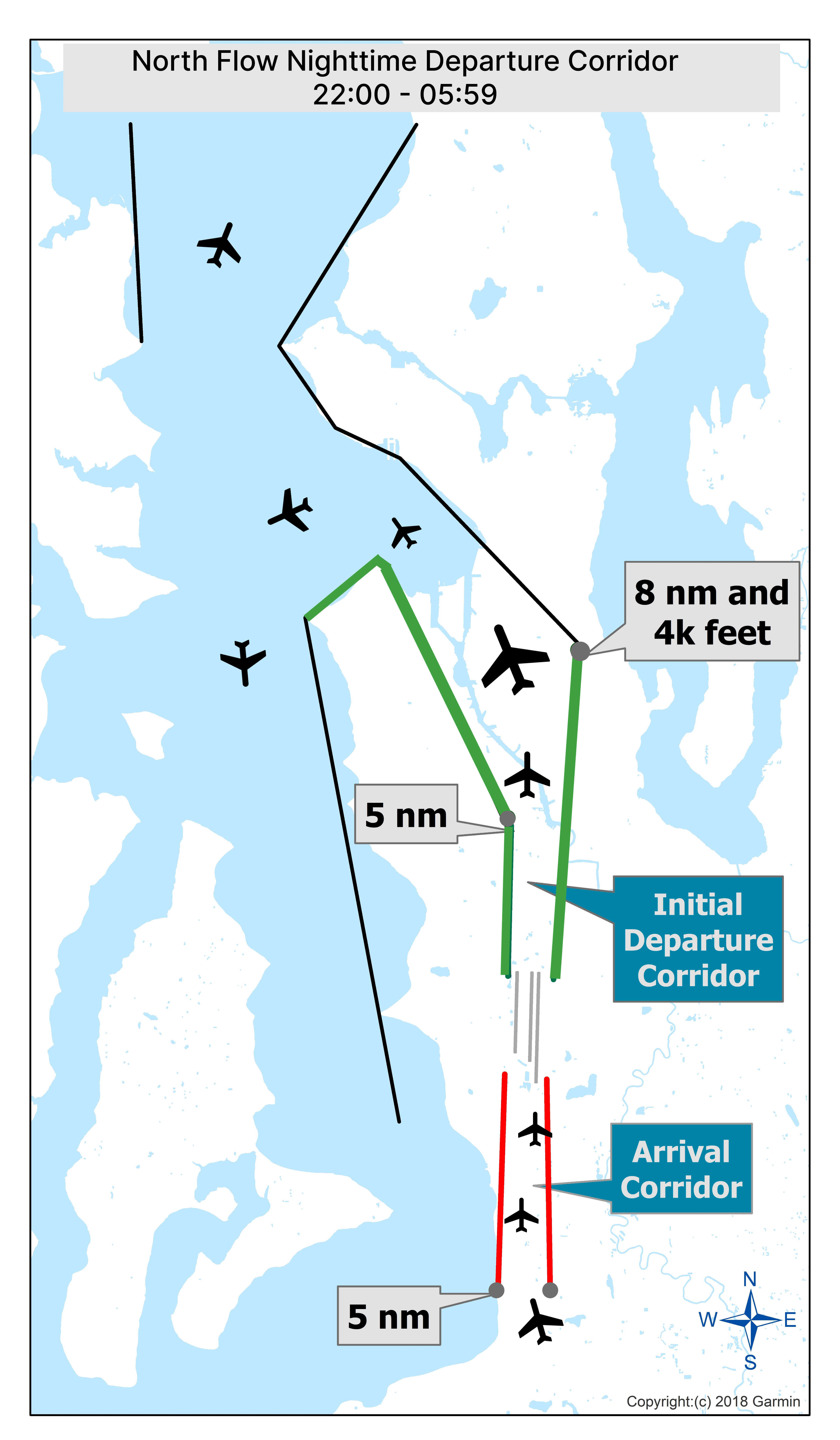 A map titled “North Flow Nighttime Departure Corridor 22:00–05:59” showing aircraft flight paths over a coastal region with water and land areas. Several black airplane icons depict example aircraft positions. A green line marks the initial northbound departure corridor, labeled “Initial Departure Corridor,” with callouts reading “5 nm” and “8 nm and 4k feet.” A red line marks the southbound arrival corridor, labeled “Arrival Corridor,” with a “5 nm” callout near the bottom. A black line shows an alternate nighttime northbound departure routing extending west over the water. A compass rose indicating north, south, east, and west is in the lower right corner. The map is credited to Garmin (2018).
