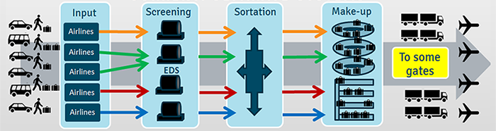 Diagram depicting the original baggage handling system workflow.