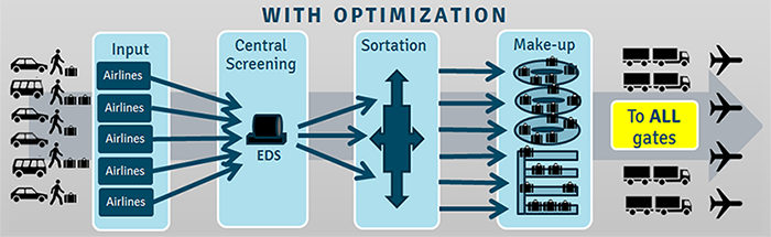 Diagram of the optimized baggage handling system with central screening. 