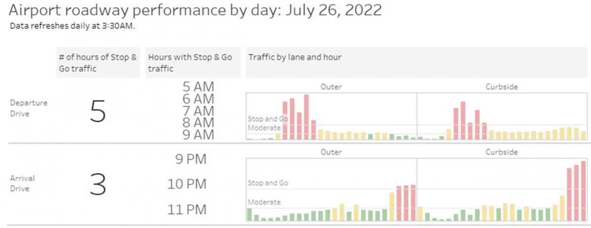 Chart showing airport roadway traffic on July 26, 2022. Departure Drive has Stop‑and‑Go conditions from 5–9 AM, and Arrival Drive from 9–11 PM, illustrating morning congestion on Departures and evening congestion on Arrivals.