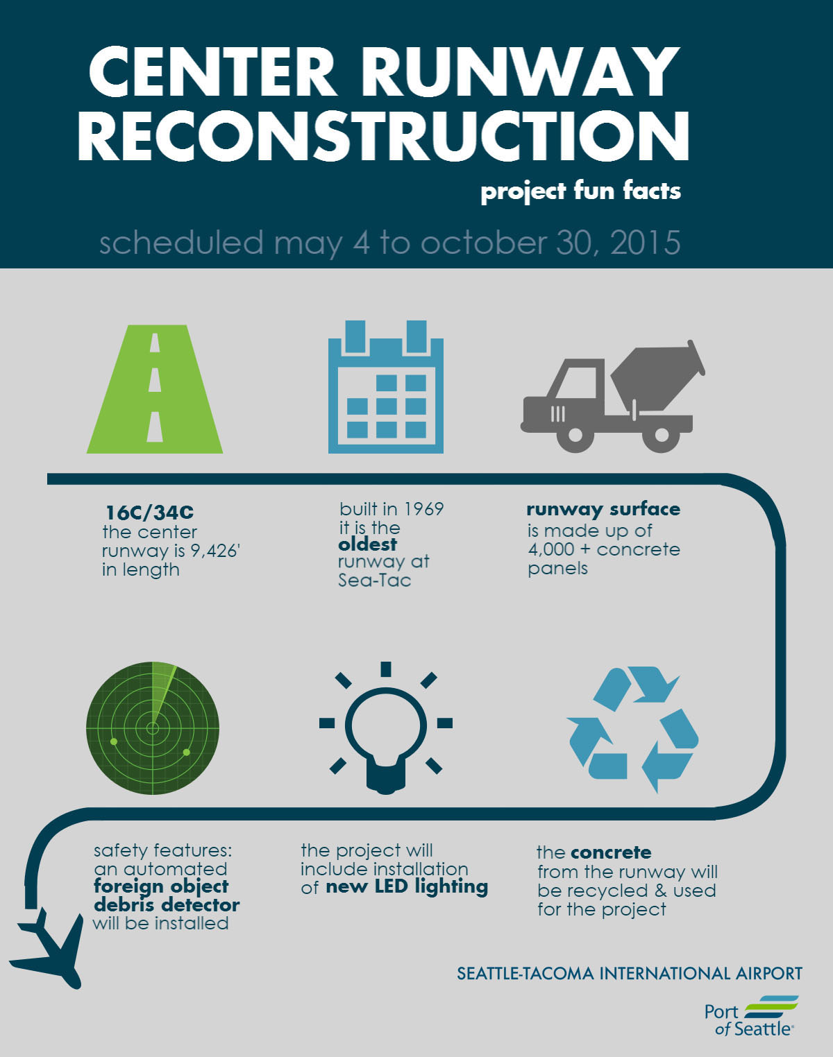 Infographic summarizing Center Runway Reconstruction project.