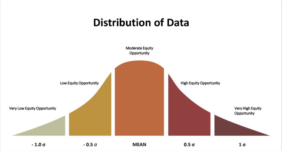 Infographic showing categories along a data distribution curve.