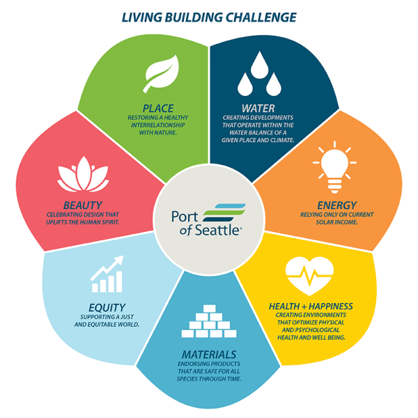 Diagram showing the Port of Seattle’s Living Building Challenge, with seven labeled petals: Place, Water, Energy, Health + Happiness, Materials, Equity, and Beauty.