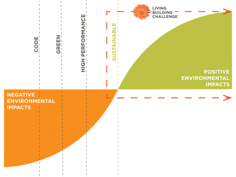 A diagram showing a transition from negative to positive environmental impacts. On the left, an orange curve labeled “Negative Environmental Impacts” slopes upward toward a midpoint. On the right, a green curve labeled “Positive Environmental Impacts” continues upward. Vertical dashed lines mark stages labeled “Code,” “Green,” and “High Performance.” A red dashed box at the midpoint is labeled “Sustainable.” The Living Building Challenge logo appears above the positive impact section.