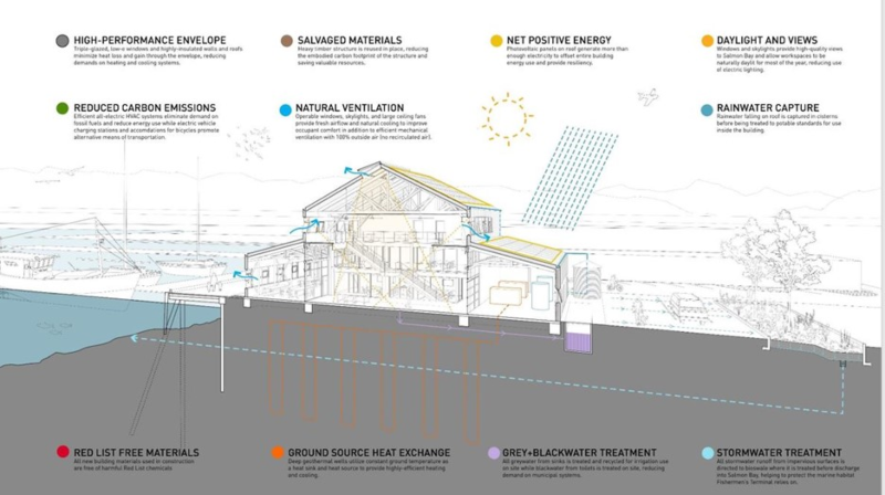 A building section diagram showing sustainable design strategies and water and energy systems above and below the structure.
