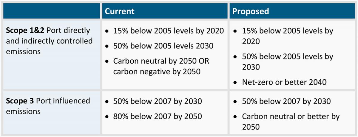 Table showing Port of SEattle's current and proposed greenhouse gas reduction goals for Scope 1&2 and Scope 3 emissions