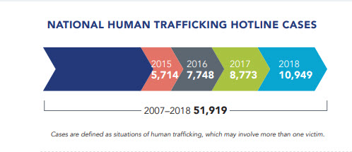 chart showing the growth in reporting on human trafficking.