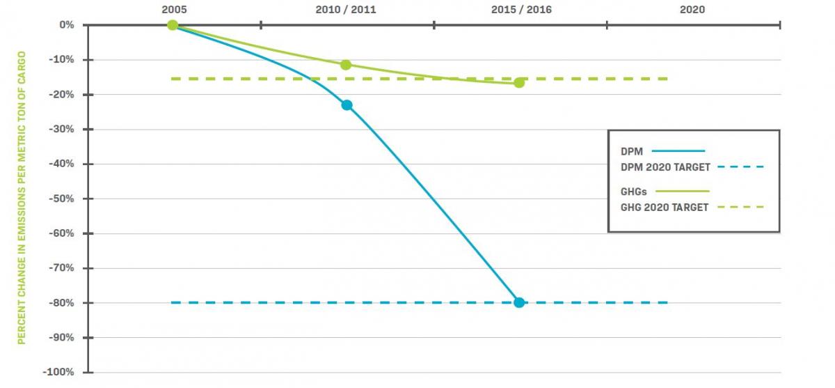 Percent change in emissions per metric ton of cargo.