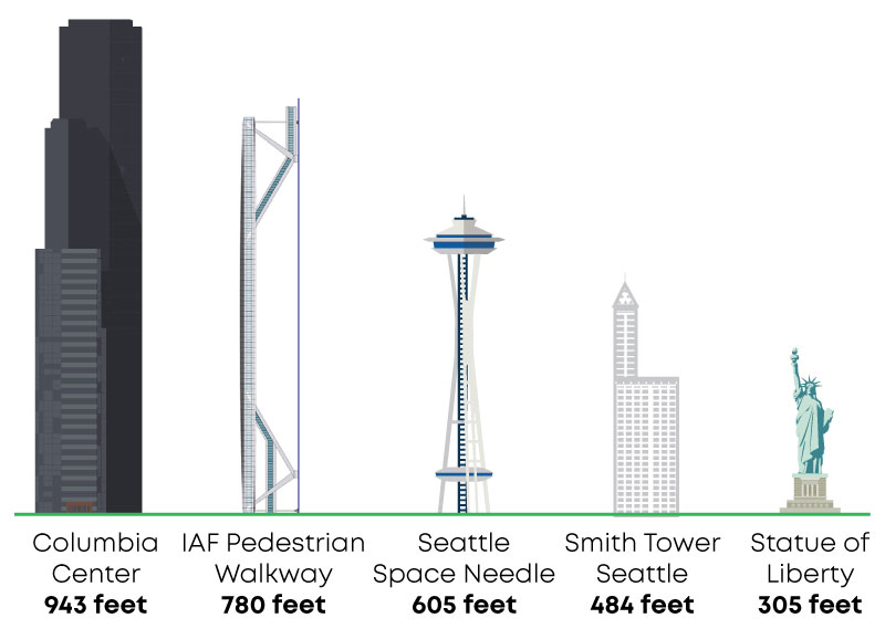 Visual of IAF pedestrian walkway compared to Seattle Space Needle.
