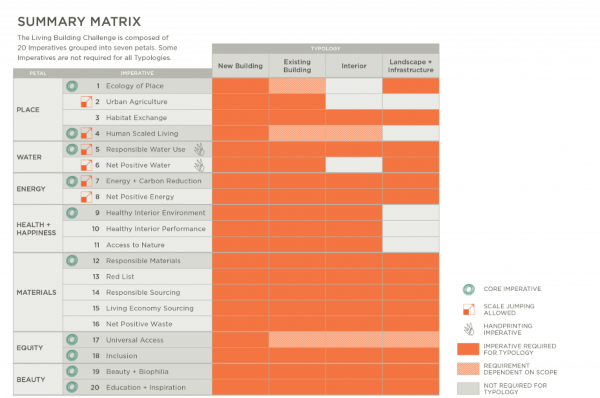 A summary matrix showing the 20 Living Building Challenge imperatives and which ones are required for each project typology.
