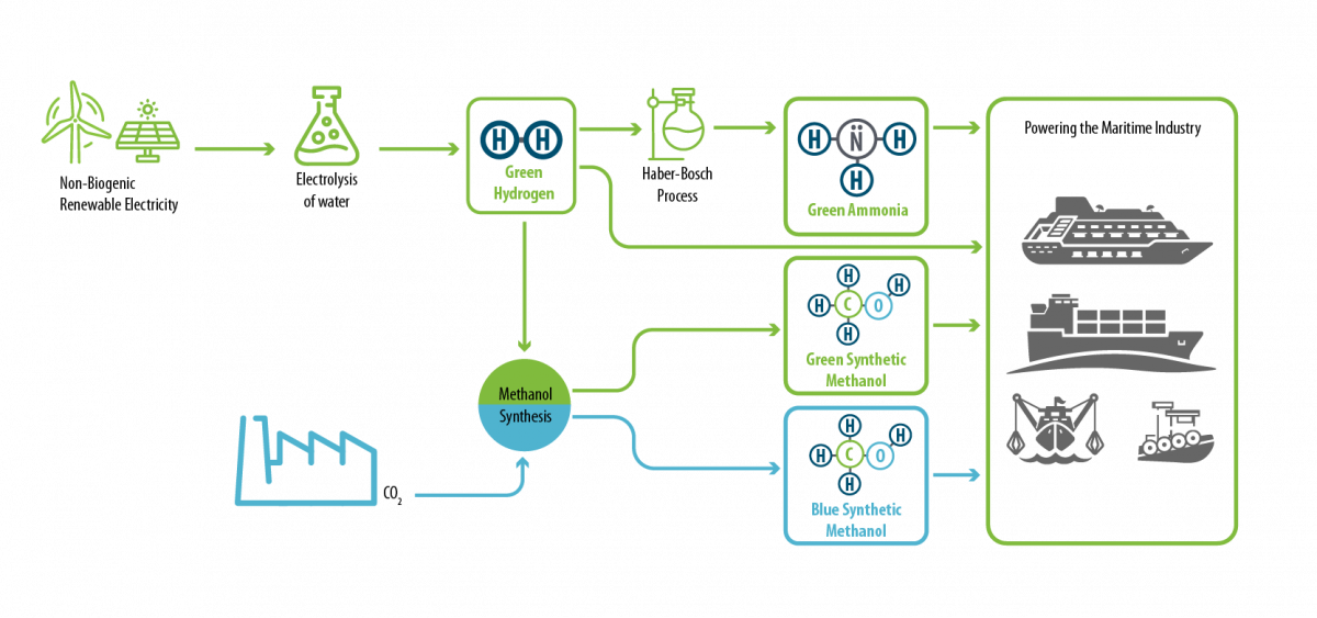 Flowchart showing how renewable electricity is converted into hydrogen, ammonia, and synthetic methanol to power maritime vessels.
