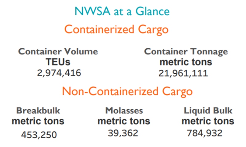 NWSA at a Glance infographic of 2023 cargo volumes