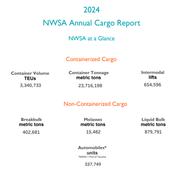 Summary chart showing 2024 NWSA annual cargo volumes for containerized and non‑containerized cargo, including container volume, tonnage, intermodal lifts, breakbulk, molasses, liquid bulk, and automobile units.