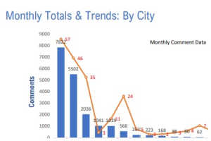 Bar and line chart showing monthly comment totals and trends by city.