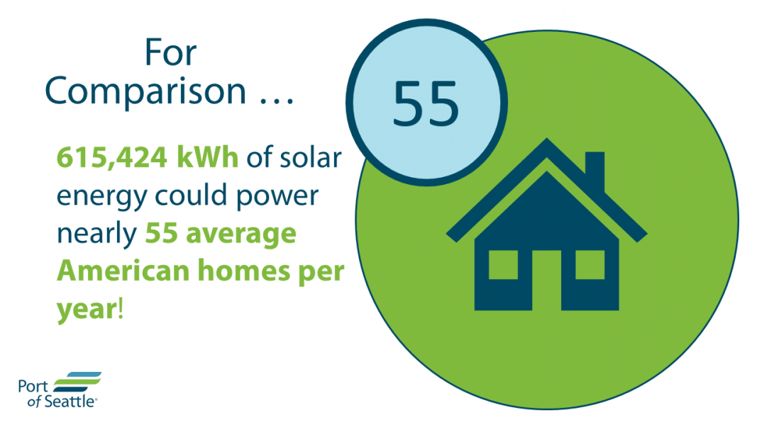 A green circle with a blue house in the middle and the number 48 highlighted to show the energy equivalency for the number of average American homes solar power at the Port could power for one year.