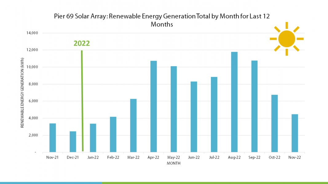 Renewable electricity generated from P69 solar array (as of 10/1/2022).