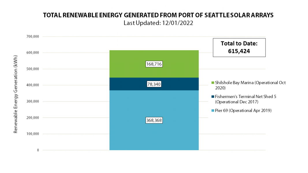 Electricity generated at P69, Fishermen's Terminal, and Shilshole Bay Marina combined (as of 9/01/2022).
