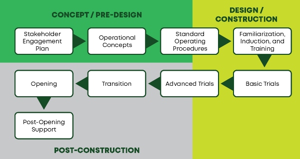 Process diagram showing ORAT phases from concept to post‑construction.