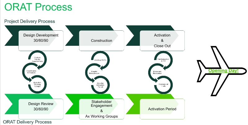 Diagram showing the ORAT Process from design through activation and opening day.