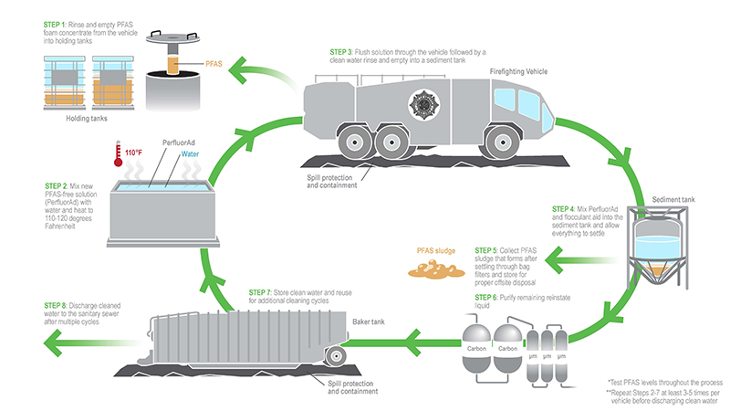 Flowchart graphic showing the PFAS removal process.