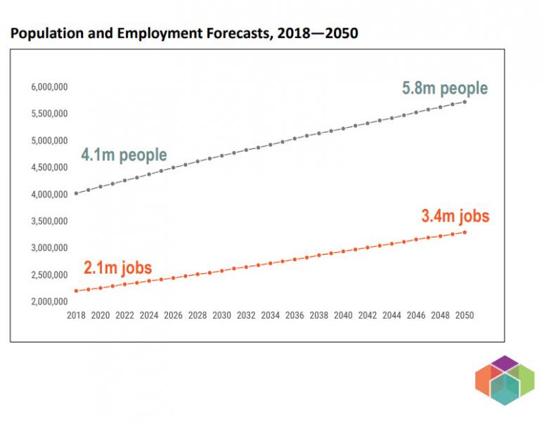 PSRC line graph of projected increase in aviation traffic.