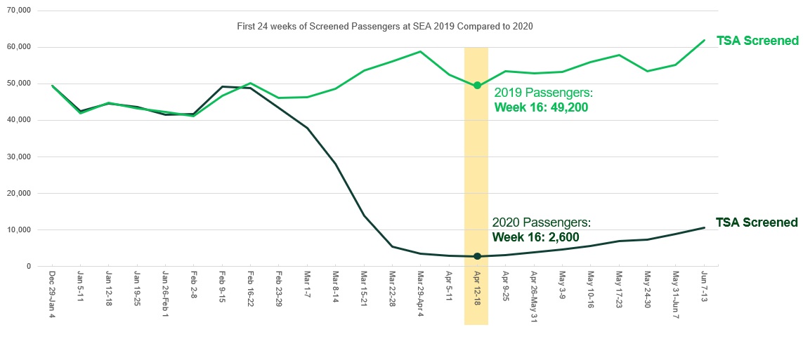First 24 weeks of Screened Passengers at SEA 2019 Compared to 2020.
