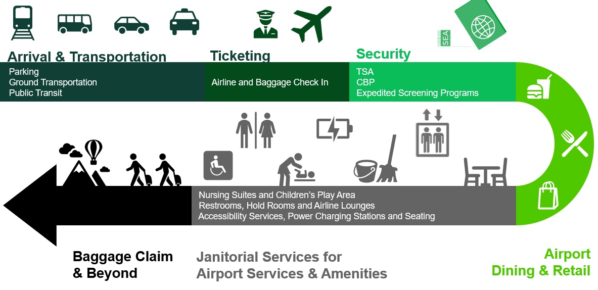 Passenger journey graphic.