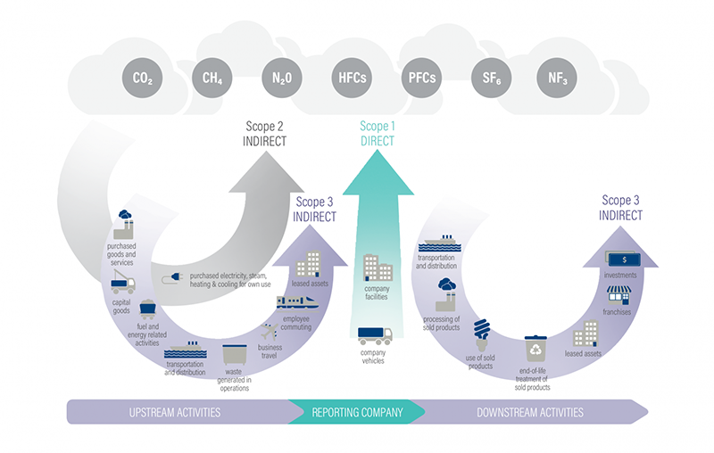 A diagram illustrating Scope 1, Scope 2, and Scope 3 greenhouse gas emissions, showing how different activities across a company’s operations and value chain contribute to each category. Source: World Resources Institute (Creative Commons).
