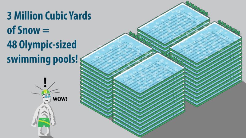 Infographic showing that 3 million cubic yards of snow = 48 olympic-sized swimming pools!