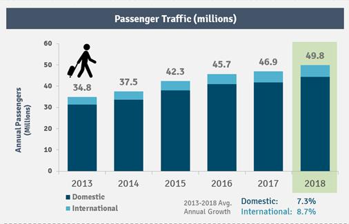 Graph showing the growth in passengers at Sea-Tac airport.