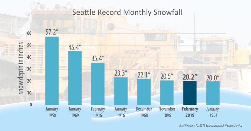 Infographic showing that 1950 was the biggest snow year in Seattle.