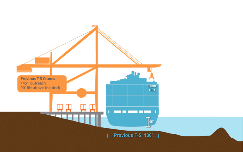 Animation comparing old cranes at Terminal 5 and new super post panamax cranes.