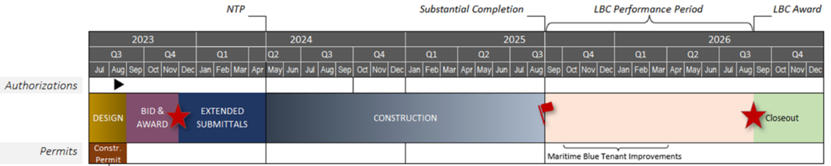 Timeline of project phases 2023-2026: Design, Bid and Award, Extended Submittals Construction and Closeout.  Milestones:  NPT, Substantial Completion, LBC Performance Period, and LBC Award.