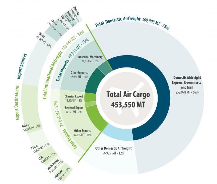 Air cargo data chart.