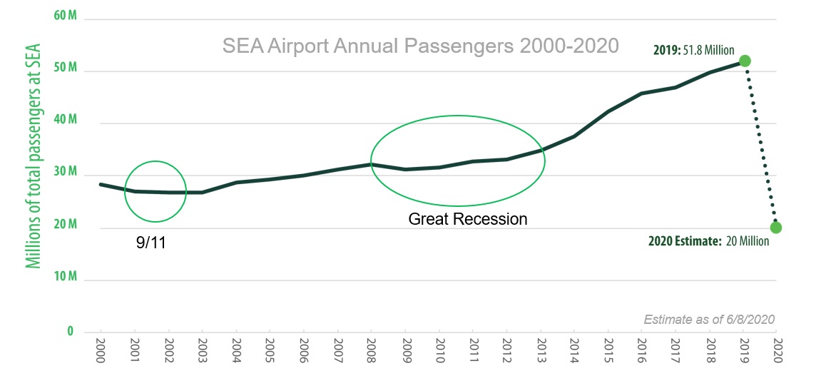 SEA Airport Annual Passengers 2000-2020.