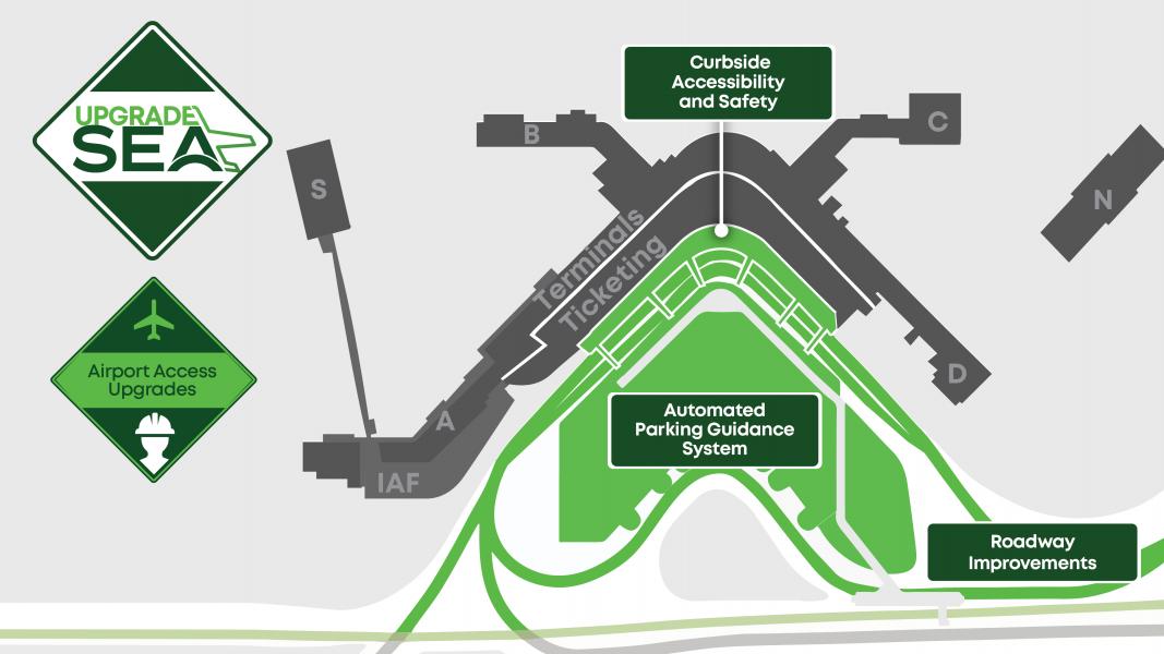 A diagram of SEA Airport showing terminals, parking areas, and upgrade projects such as curbside safety, roadway improvements, and an automated parking guidance system.