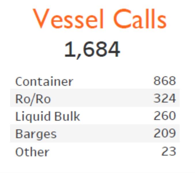 Summary of vessel calls by vessel type