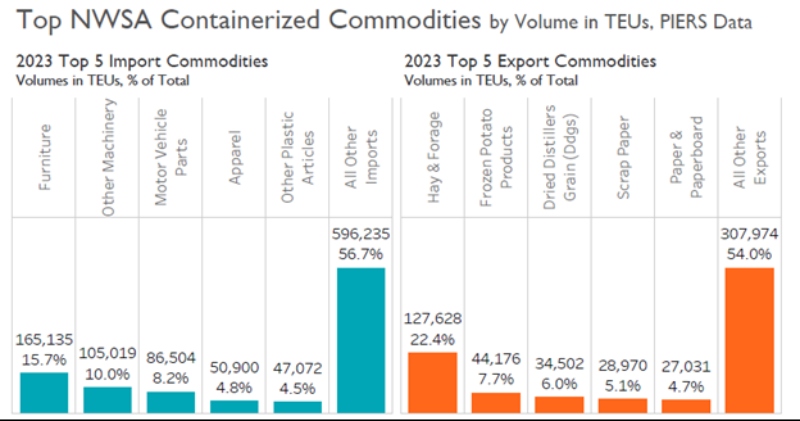 Two bar charts of the NWSA’s top five containerized import and export commodities in 2023, by volume in TEUs