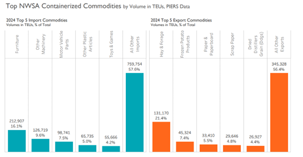 Bar chart showing the top NWSA containerized import and export commodities in 2024 by TEUs.