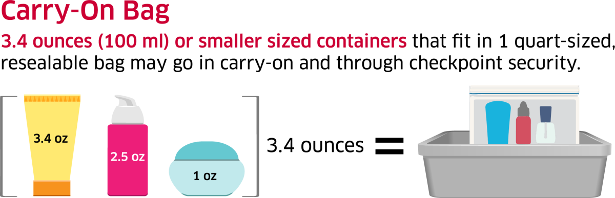Carry-on liquids rule: containers must be 3.4 ounces or smaller and fit in one 1-quart resealable bag